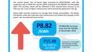 P0.0774/kWh Increase in January 2024 Power Rate